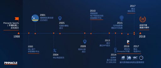 pinnacle平博-Pinnacle平博于 1998 年 8 月 6 日成立，两个月后，即 1998 年 10 月正式推出体育博彩产品