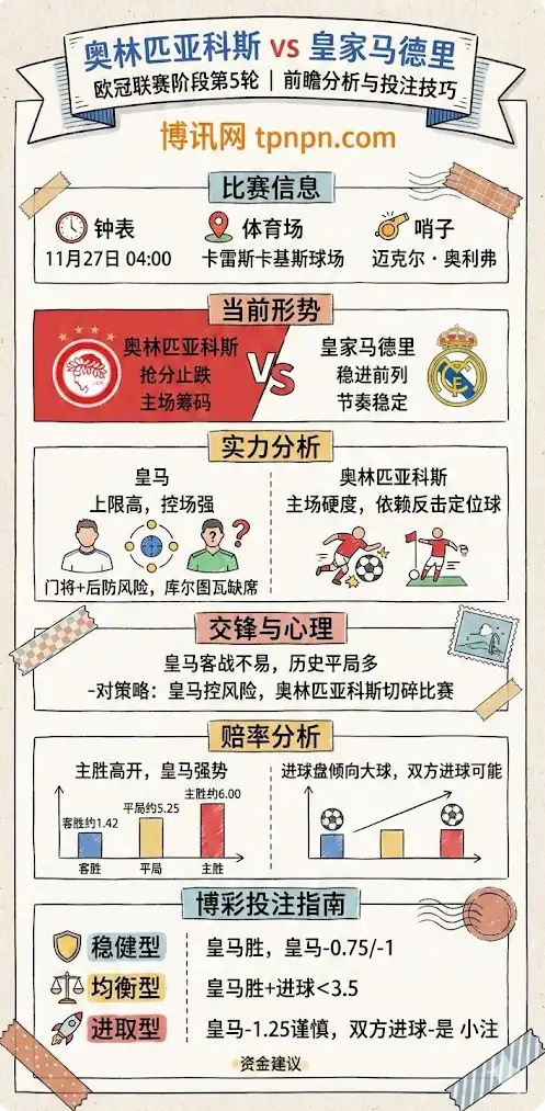 奥林匹亚科斯vs皇家马德里 | 欧冠联赛阶段第5轮 | 前瞻分析与投注技巧