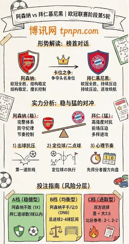 阿森纳vs拜仁慕尼黑 | 欧冠联赛阶段第5轮 | 形势解读+赔率分析+投注指南
